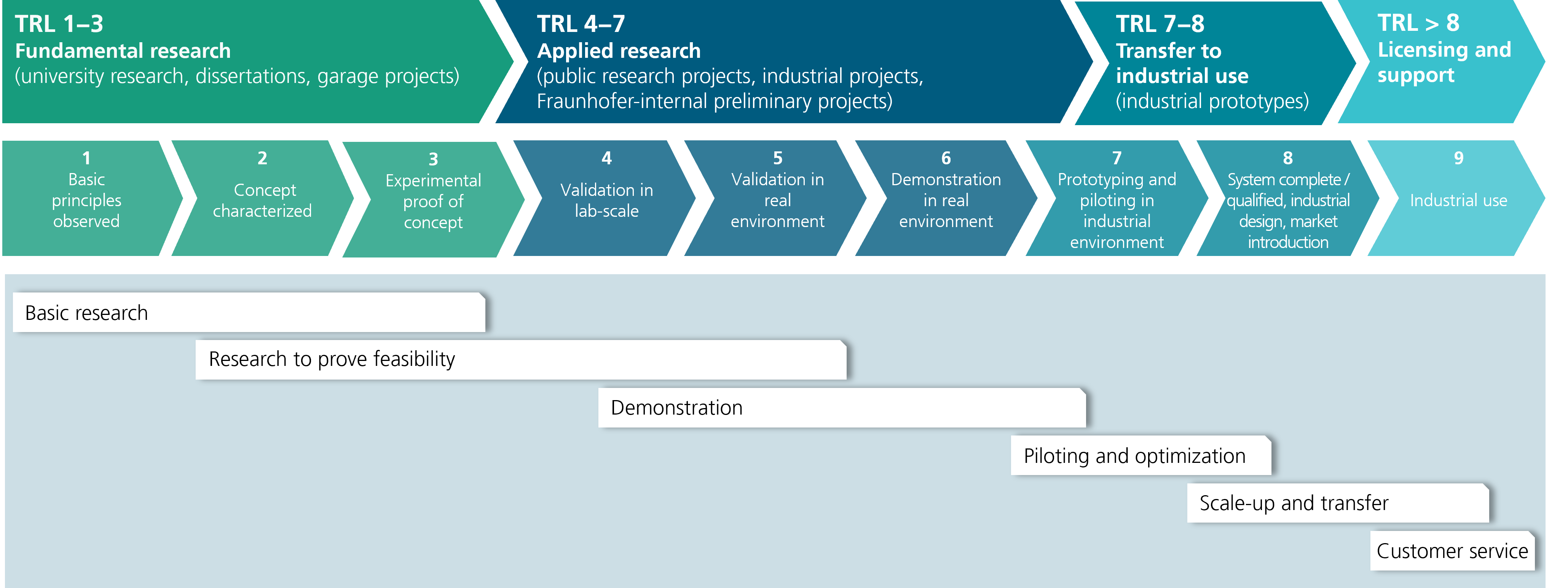 TRL, Research for the market