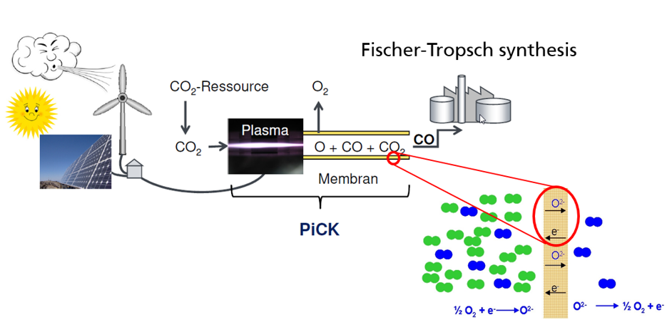 Schematic representation of the PiCK project.
