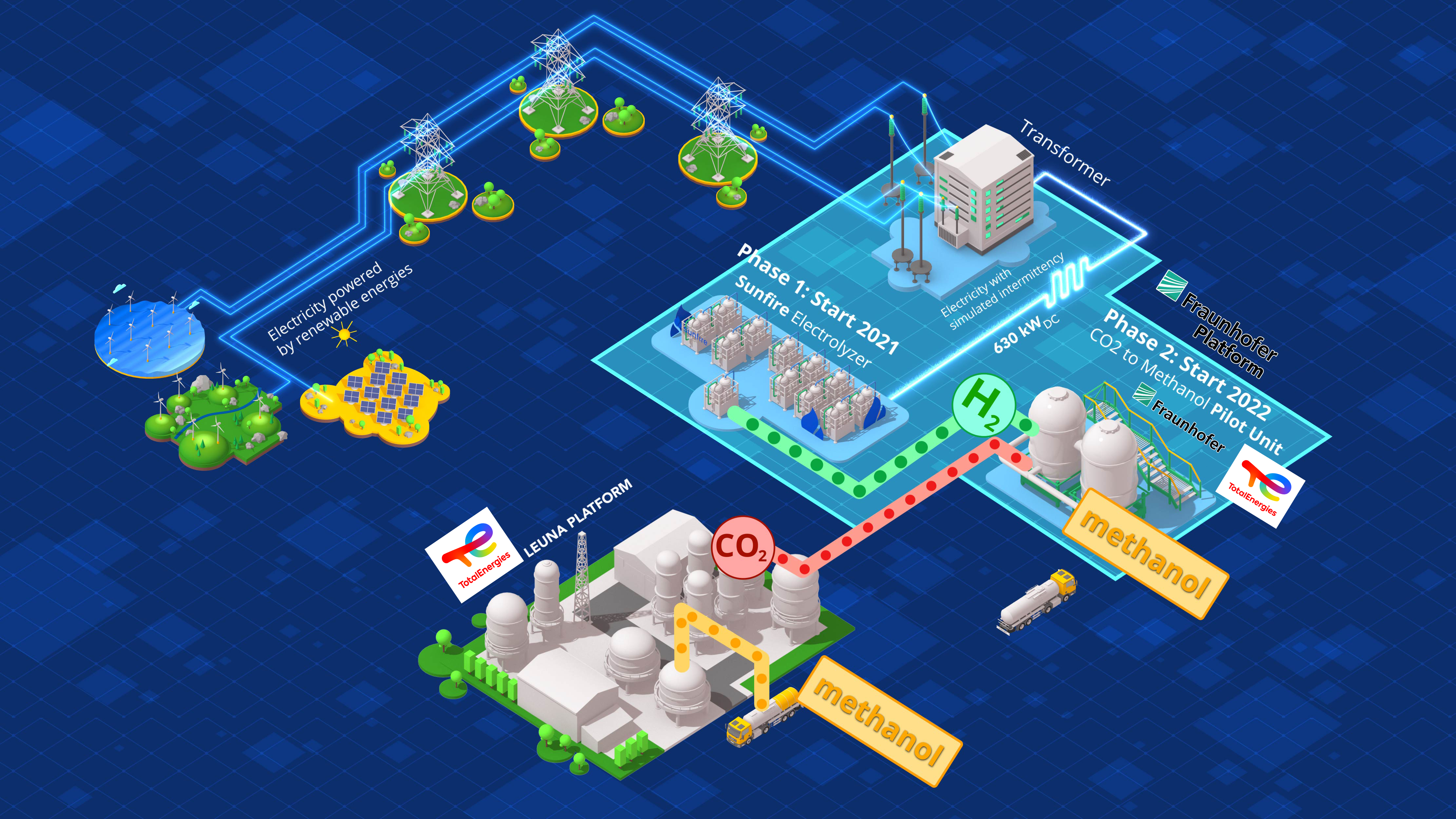 Im Projekt e-CO<sub>2</sub>Met wird das Zusammenspiel von drei innovativen Prozessen erprobt – der Nutzung von CO<sub>2</sub> aus der Raffinerie, der Nutzung von grünem Wasserstoff, der mittels Hochtemperatur-Elektrolyse hergestellt wird und der anschließenden Methanol-Synthese auf der Skalierungsplattform Hy2Chem.