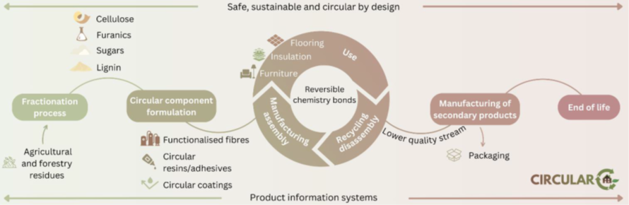 Circular-C Arbeitsprozesse Übersicht über die Arbeitsprozesse von Circular-C