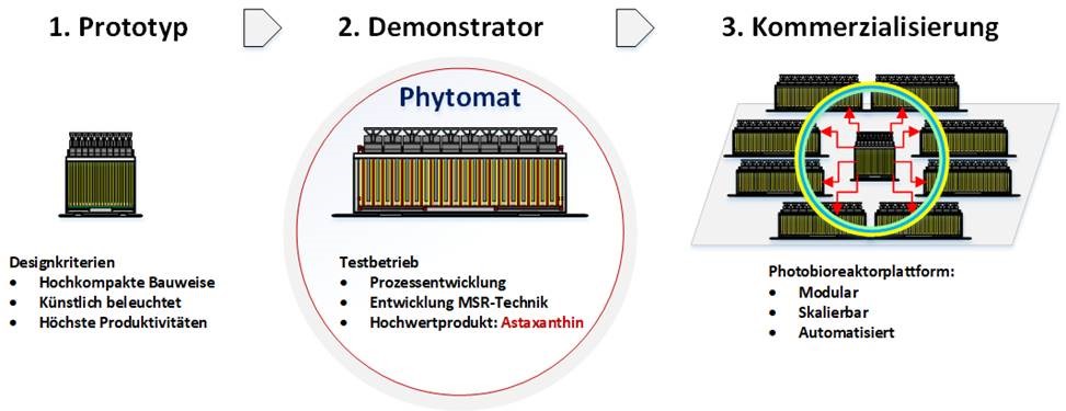 Development concept of an ultra-compact, modular and artificially illuminated photobioreactor platform for the production of astaxanthin.