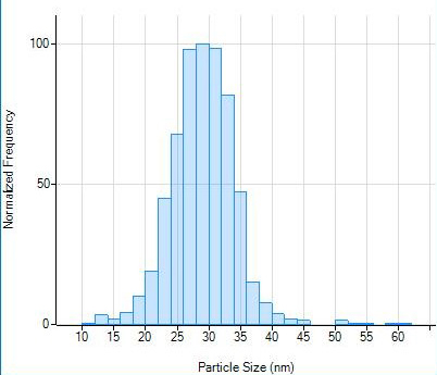 Partikelgrößenverteilung einer Gold-Nanopartikelsuspension.