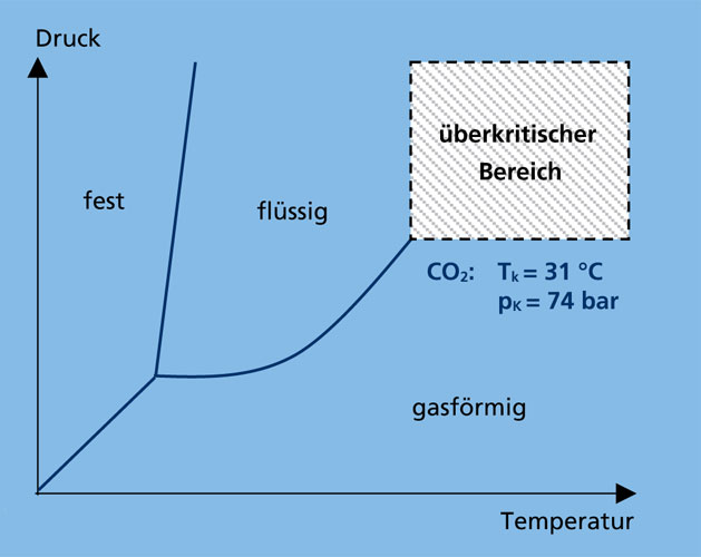 Phasendiagramm überkritischer Fluide am Beispiel CO2.