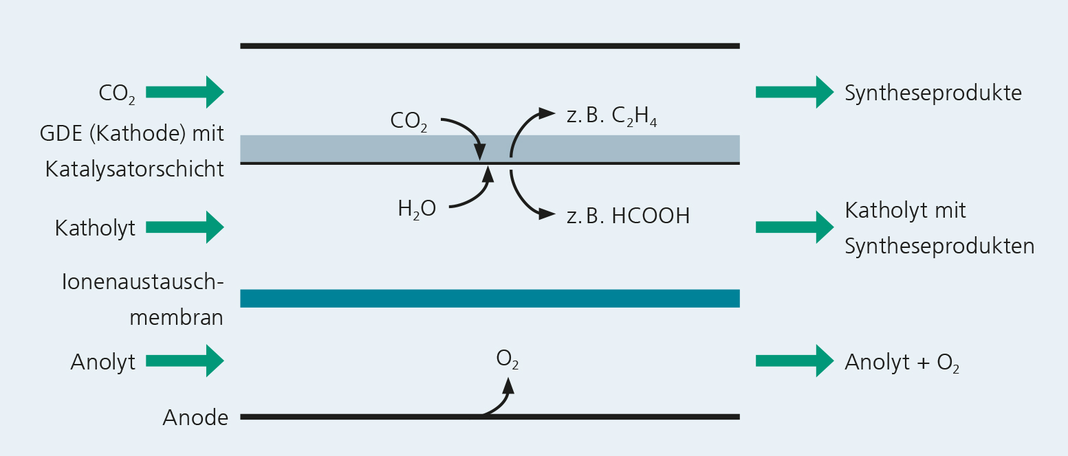 Schematische Darstellung der Elektrosynthese von Basischemikalien aus CO2 und Wasser. Die Syntheseprodukte der CO2-Reduktion an der Kathode verlassen die Elektrolysezelle über den Gasstrom oder den Katholyten.