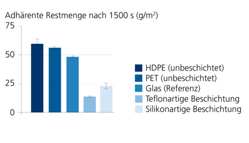 Ablaufverhalten eines Testöls.