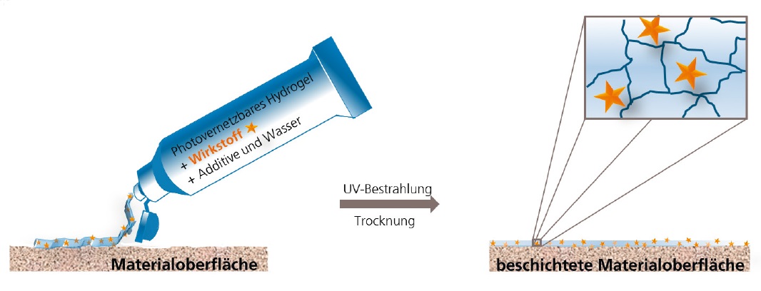 Ausrüstung einer Materialoberfläche mit Hydrogel und anitmikrobiellem Wirkstoff.