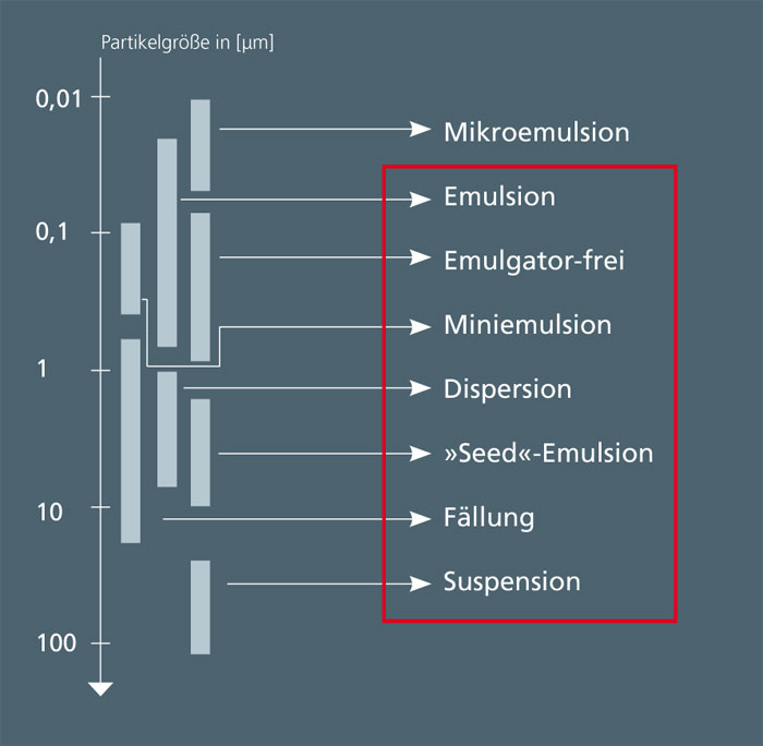 Partikelherstellungstechniken und deren typische Partikelgrößen. 