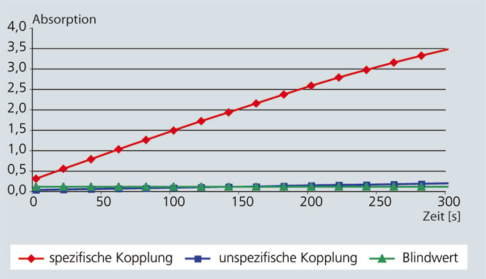 Enzymaktivität der Glucose-Oxidase