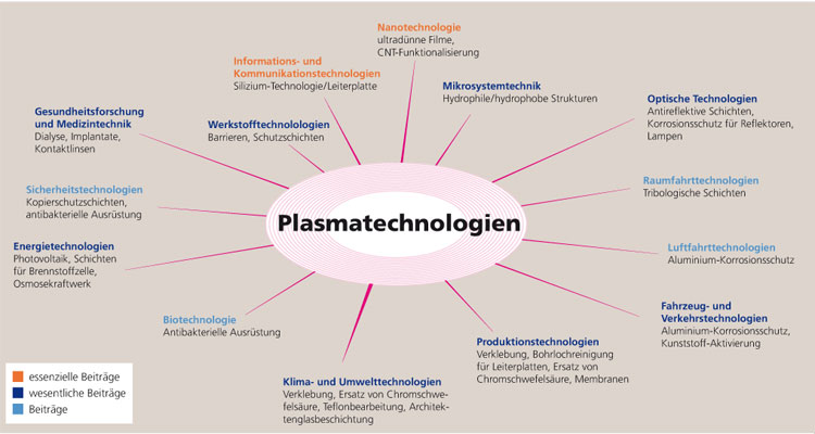 Plasmatechnologien.