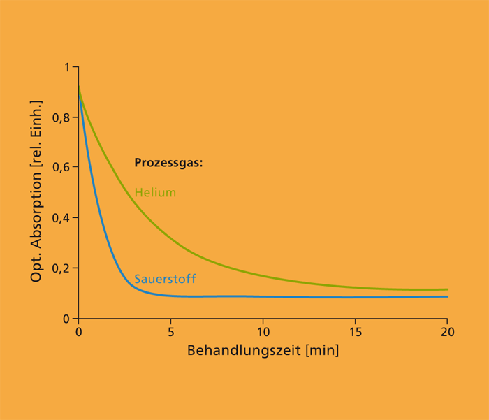 Abbaukinetik von 1 mg/L Methylenblau (Wirkungsgrad90 % Reduktion von 4 g/kWh).