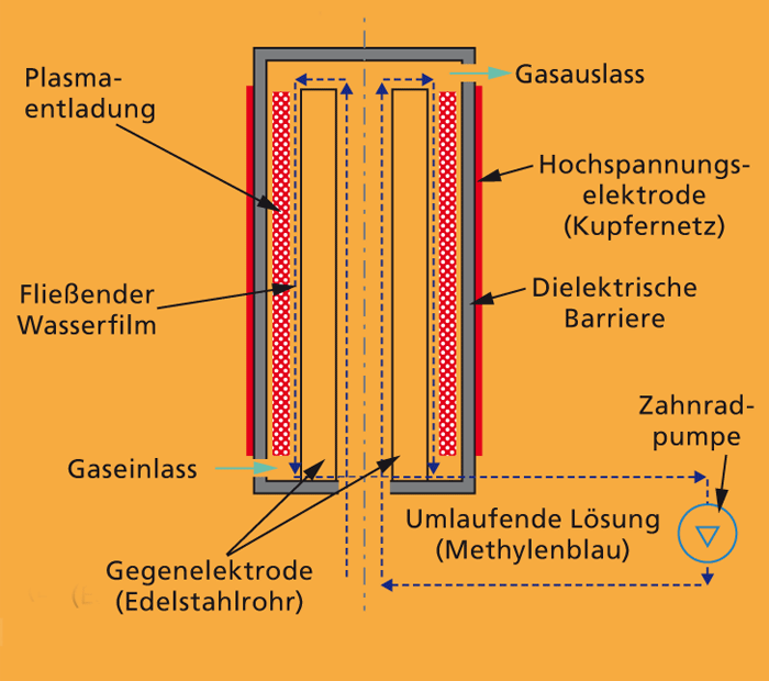 Schematischer Aufbau eines Plasmareaktors zur Wasserreinigung.