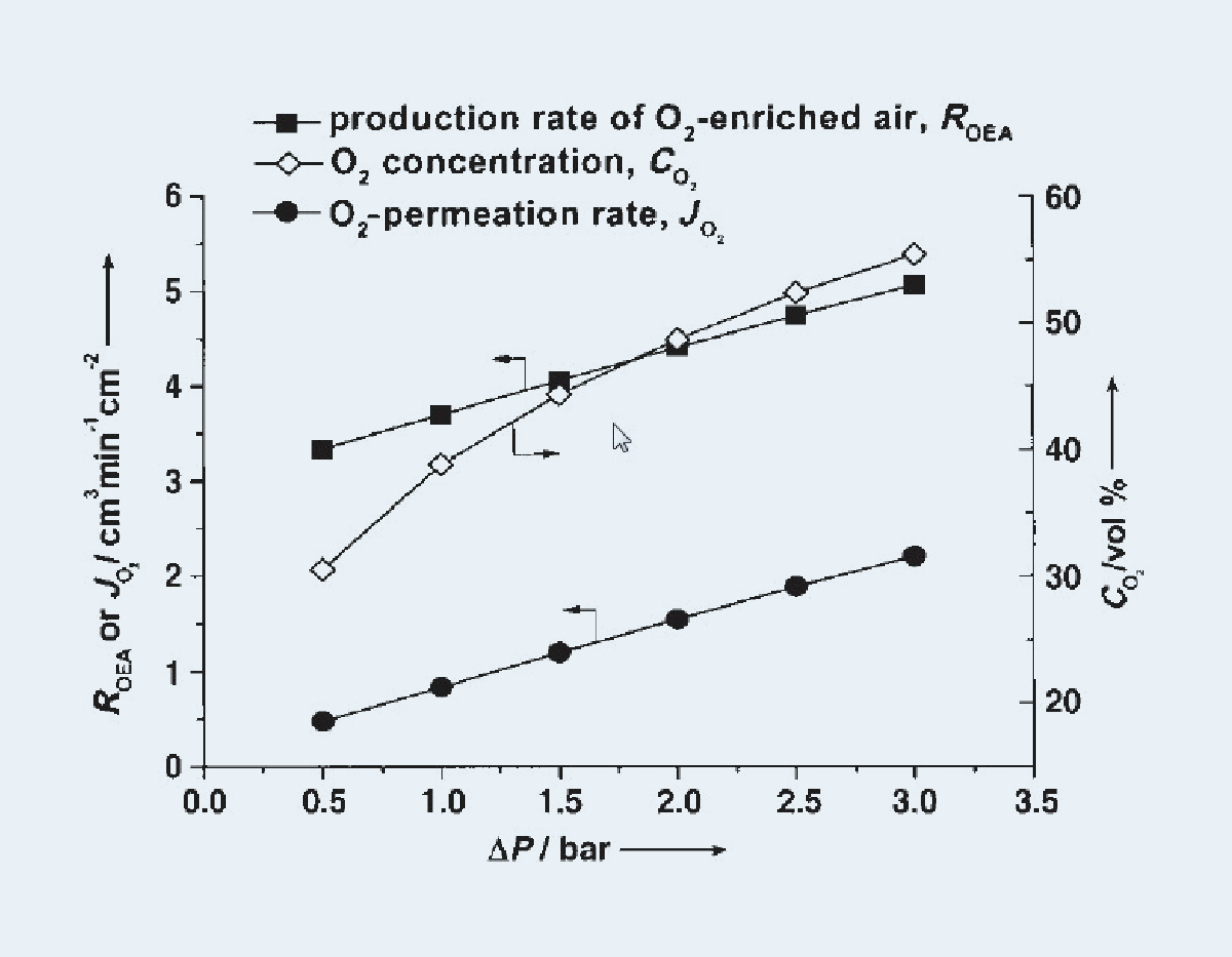 Gewinnung von Sauerstoff angereicherter Luft mittels Perowskit-Hohlfasermembranen