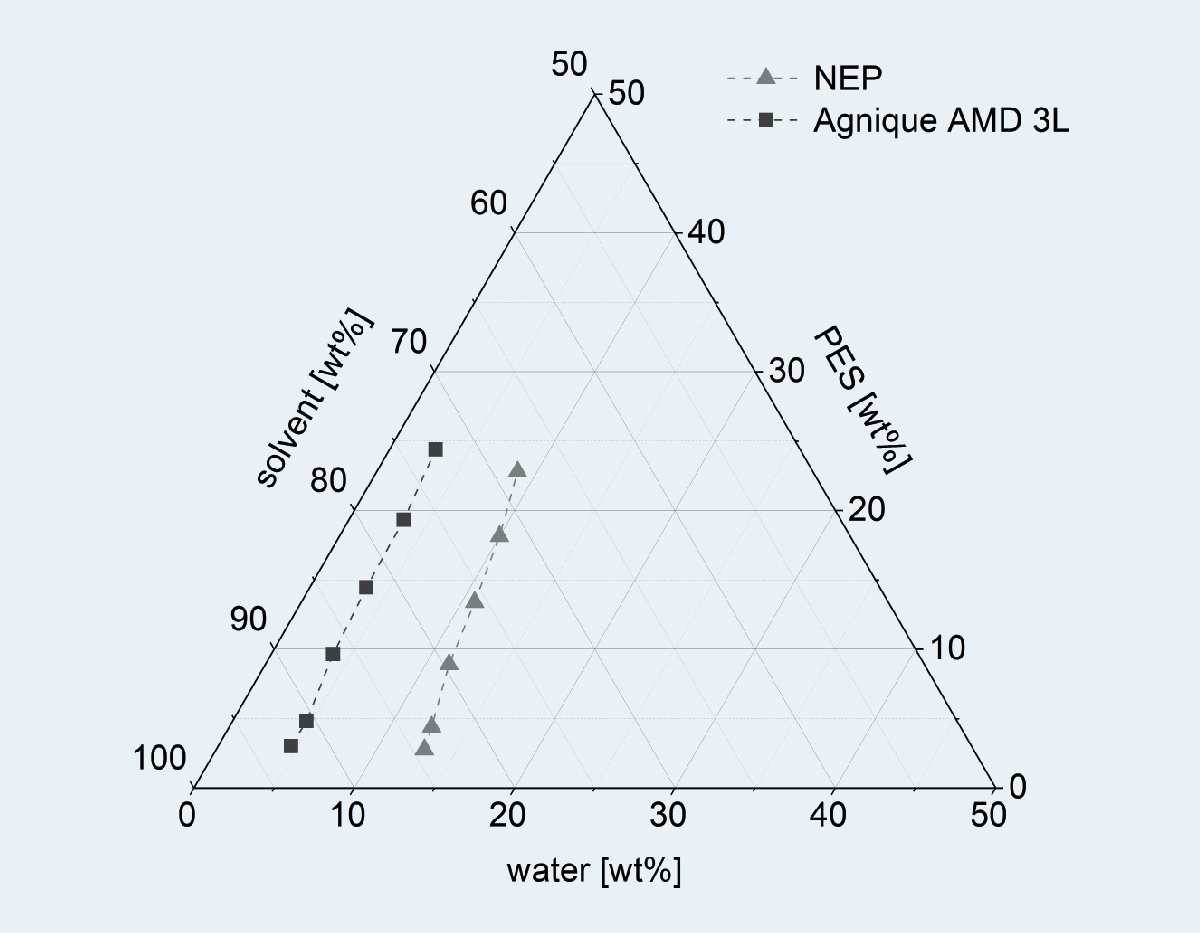Phasendiagramme für das PES-AMD/NEP-System