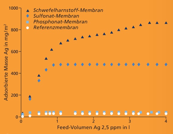 Membranadsorber Silber.