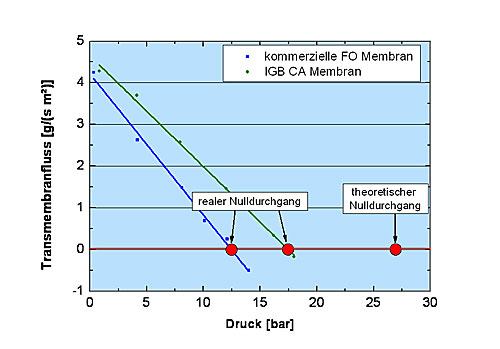 Messung des Transmembranflusses einer kommerziellen Vorwärtsosmosemebran.