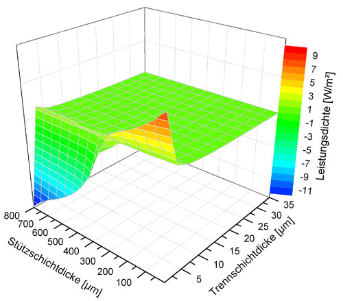 Simulation für Celluloseacetat als Membranmaterial.