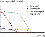 Batchweise aerober Abbau der Abwasserinhaltsstoffe.