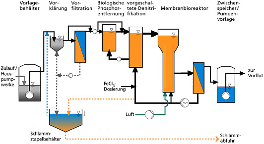 Verfahrensfließbild der Kläranlage Neurott. 