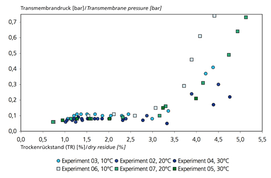 Änderung der transmembranen Druckdifferenz über der Schlammkonzentration bei Filtrationen bei unterschiedlichen Temperaturen.