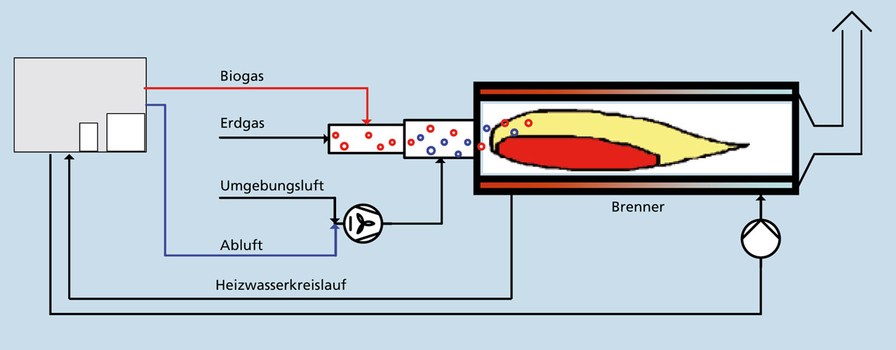 Schema des Brenners zur Biogasnutzung.