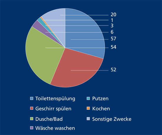 Häuslicher Wasserverbrauch in l/cap/d für Südbrasilien; Gesamtverbrauch 173 l/cap/d.