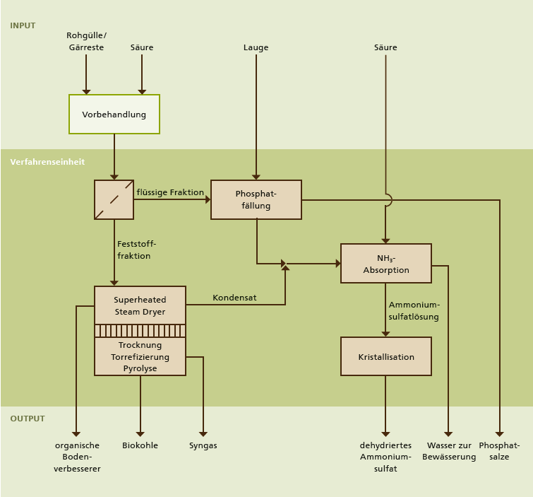 BioEcoSIM-Verfahren.