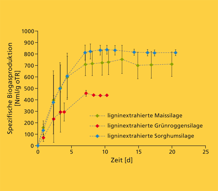 Spezifische Biogasproduktion ligninextrahierter Substrate.