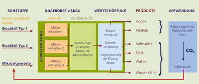 EtaMax: Verfahrens- und Wertschöpfungskette.