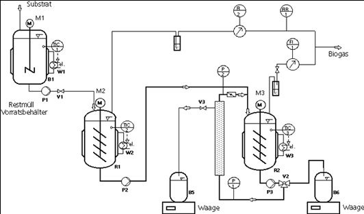 Fließdiagramm des zweistufigen Vergärungsprozesses für Restmüll mit integrierter Mikrofiltration nach der ersten Stufe.