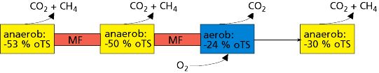 Fließdiagramm des Verfahrens zur Reduktion der organischen Trockensubstanz (oTS) von Restmüll bei der erweiterten Behandlung. Das Gesamtverfahren besteht aus zweistufiger Vergärung (gelb) mit Mikrofiltration (MF) , aerober Behandlung mit Pilzen (blau) und Rückführung der aerob aufgeschlossenen Organik in die Vergärung (gelb). Die Mikrofiltration dient der Konzentrierung der jeweils verbleibenden organischen Bestandteile.