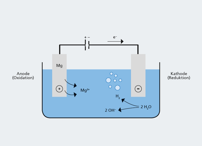 Verfahrensprinzip der elektrochemischen Struvitfällung.