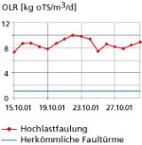  Zeitlicher Verlauf der organischen Raumbelastung OLR.