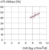 oTS-Abbau in Abhängigkeit von der organischen Raumbelastung.