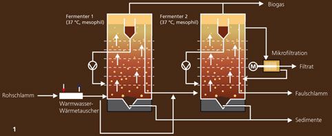 Schema der zweistufigen Hochlastfaulung mit Mikrofiltration.