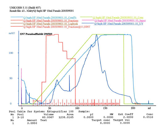 Pseudoaffinitätschromatographie von FVII mit FVII-Bioaktivitätsverteilung.