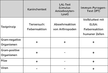 Übersicht über Vor- und Nachteile der marktüblichen Testsysteme zum Nachweis von Pyrogenen.
