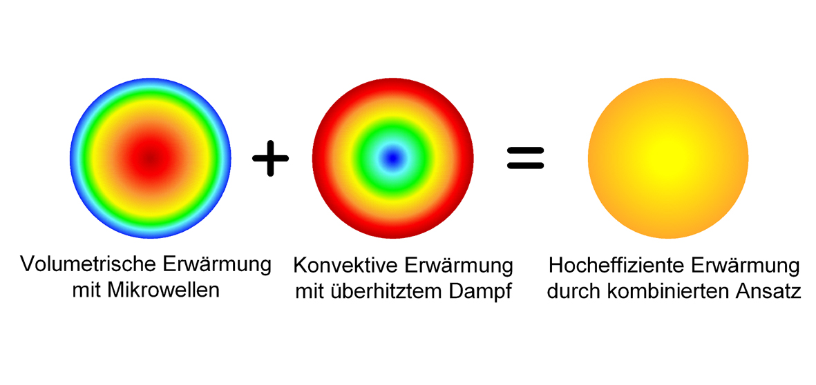 HiPerDry Funktionsprinzip