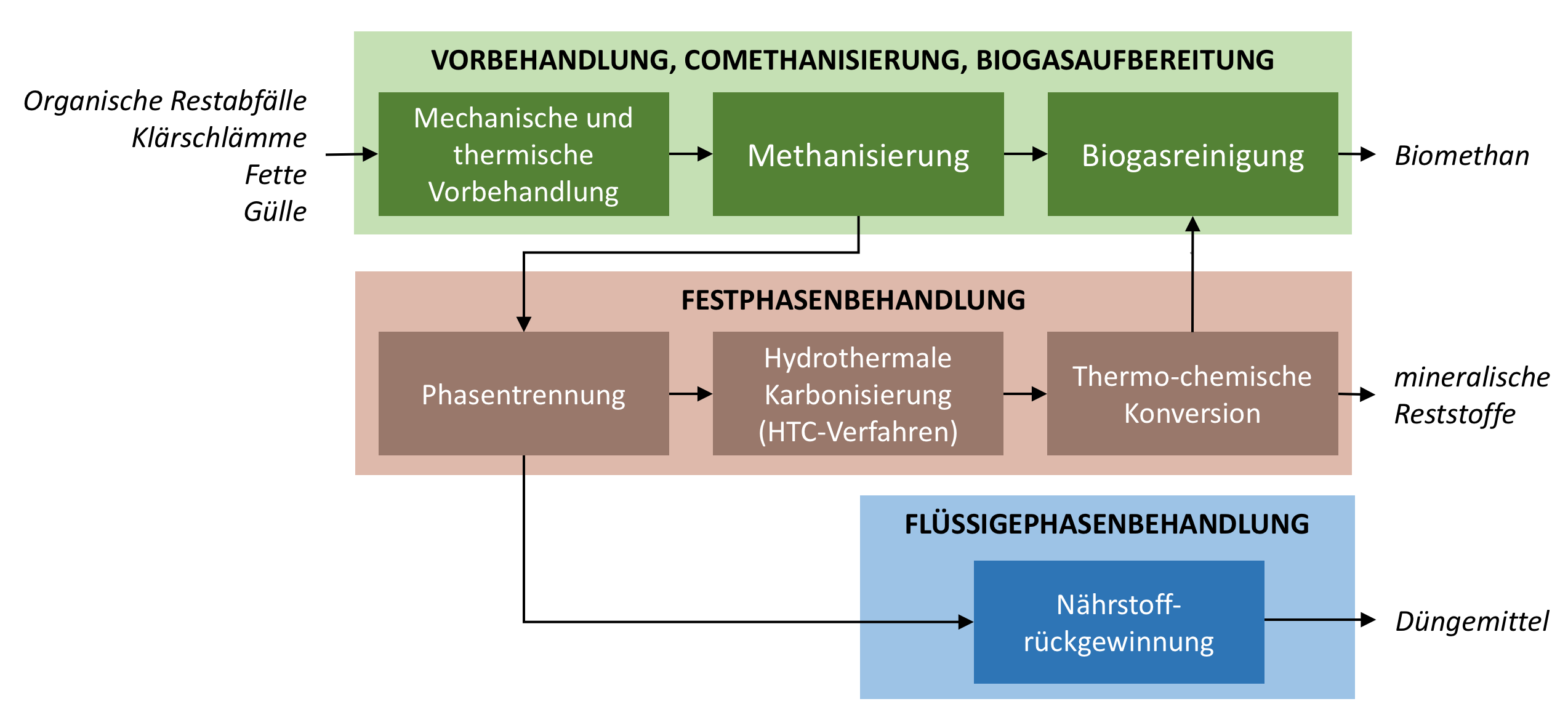 Verfahrensschema