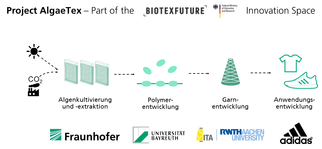 Fließbild für eine neue textile Wertschöpfung auf Basis von Algeninhaltsstoffen.