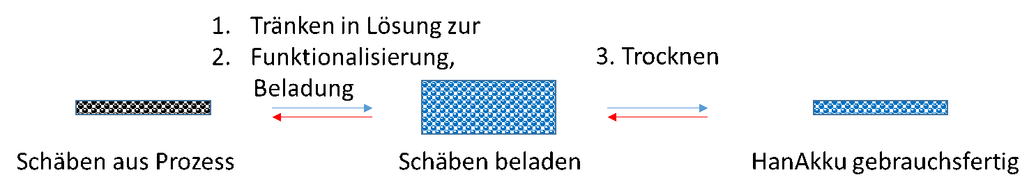 Ziel des Projekts HanAkku ist die Herstellung Schäben-basierter Materialien für die reversible Aufnahme und Abgabe von Wasser oder funktionalen Inhaltsstoffen.