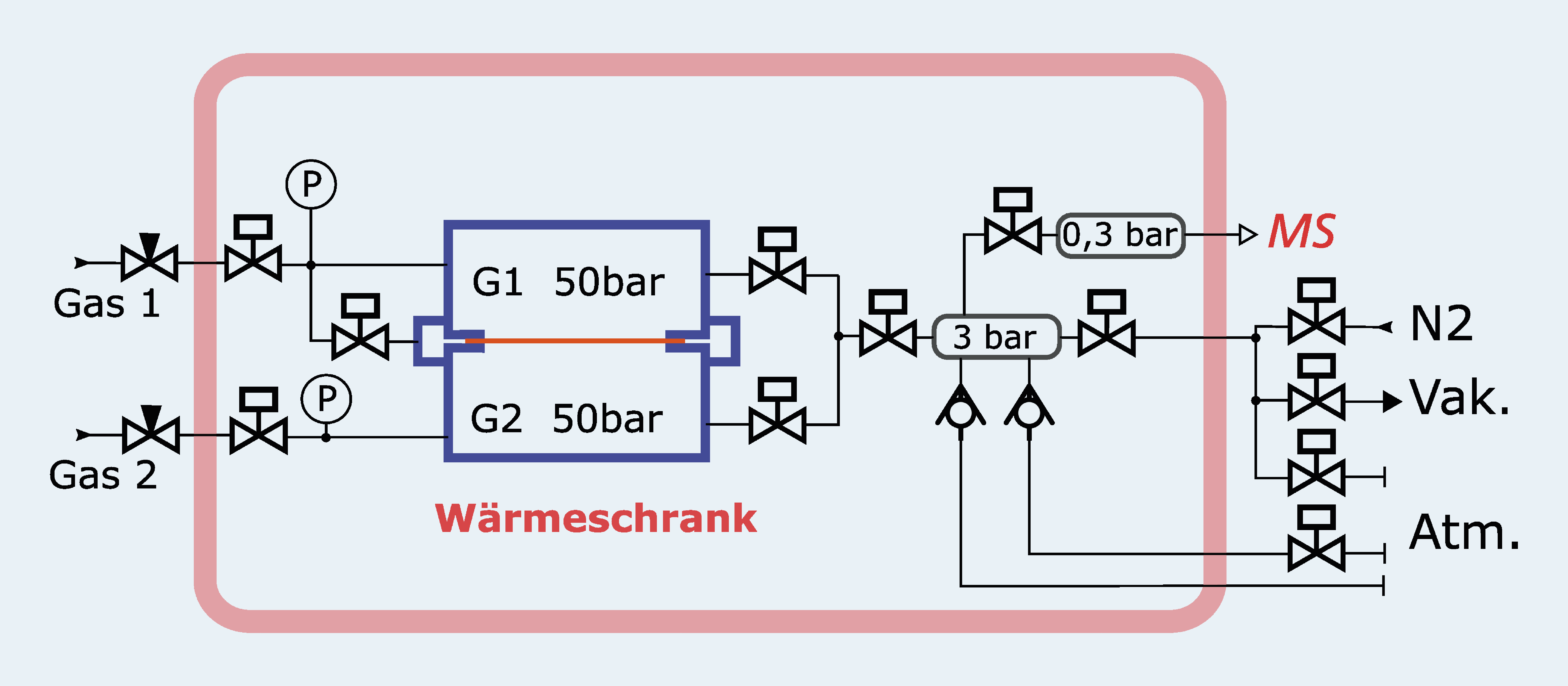 Schematischer Aufbau des Teststandes zur Bestimmung des Gas-Crossovers von Ionomermembranen