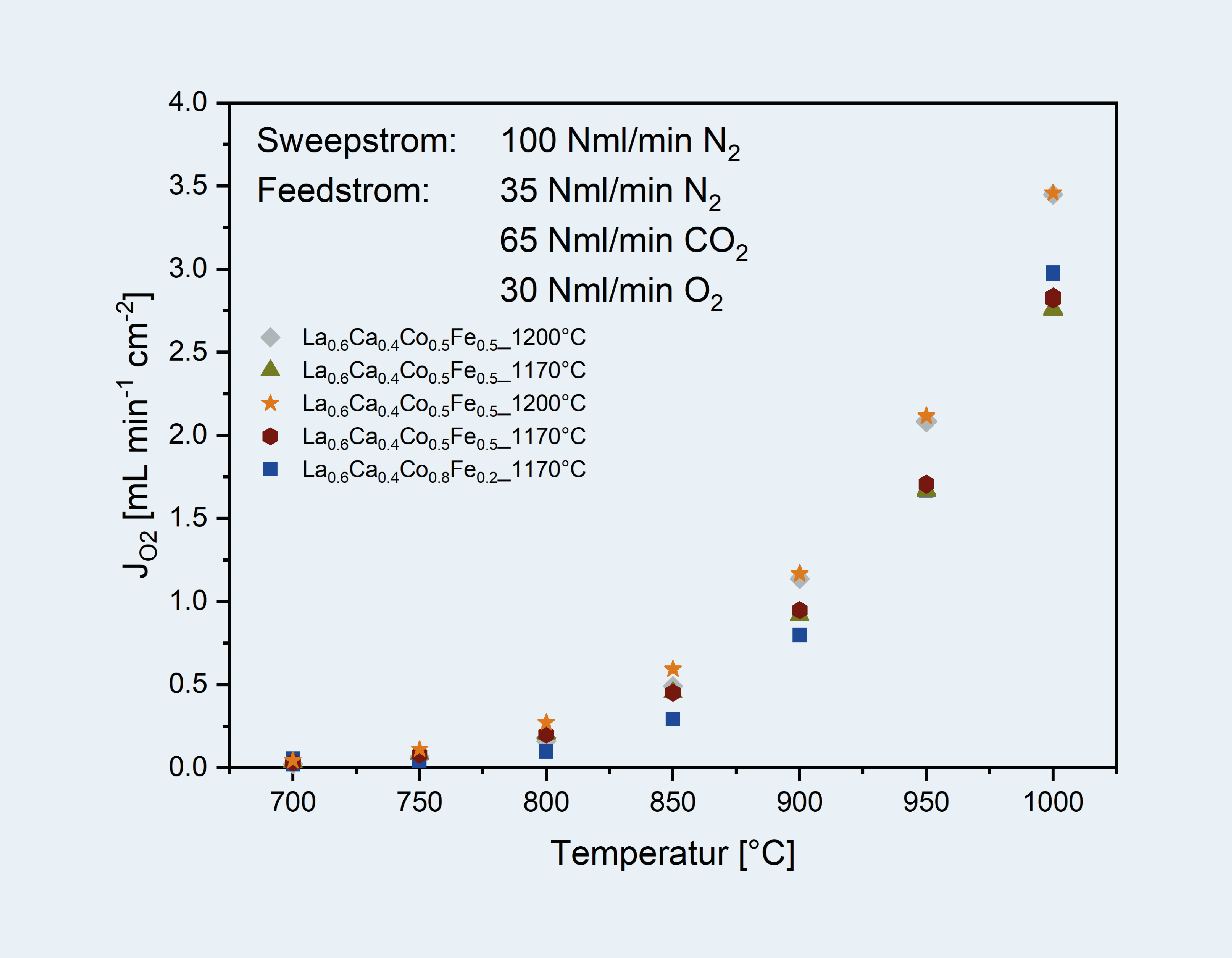 O2-Permeation – Materialvergleich