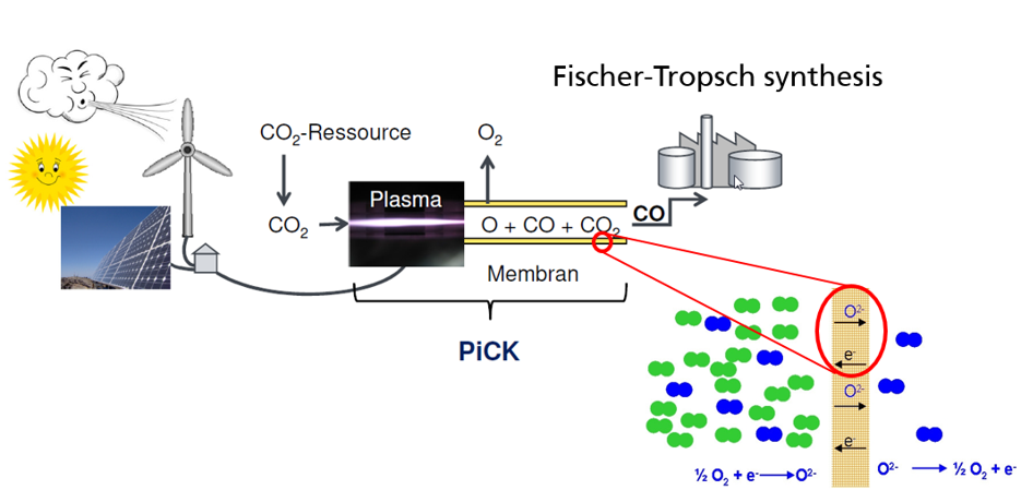 Schematische Darstellung des PiCK-Projektes.