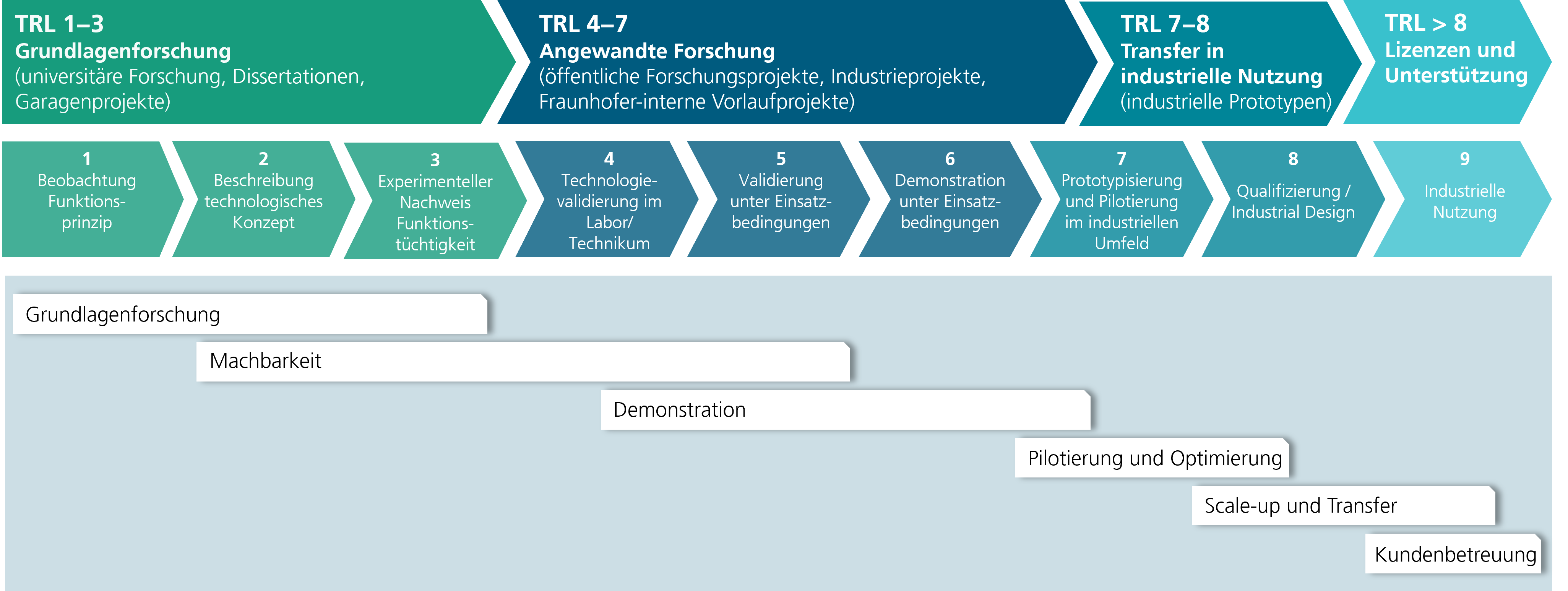 TRL-Grafik, Forschung für den Markt