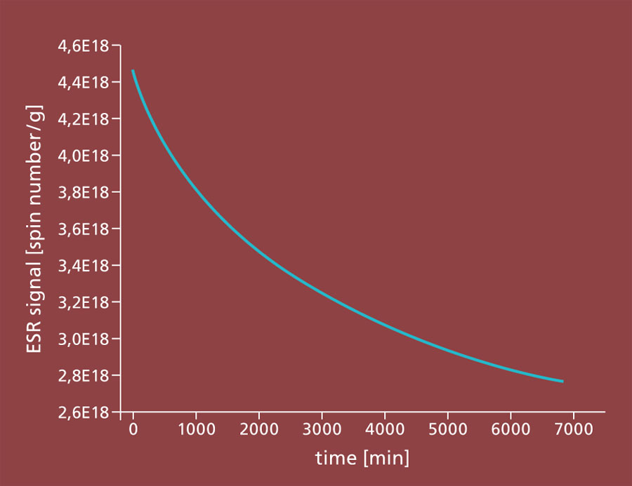 Decay curve.