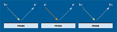 Principles of surface analytical methods.