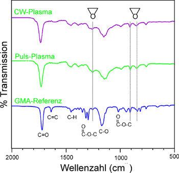 Characterisation of plasma polymer layers.