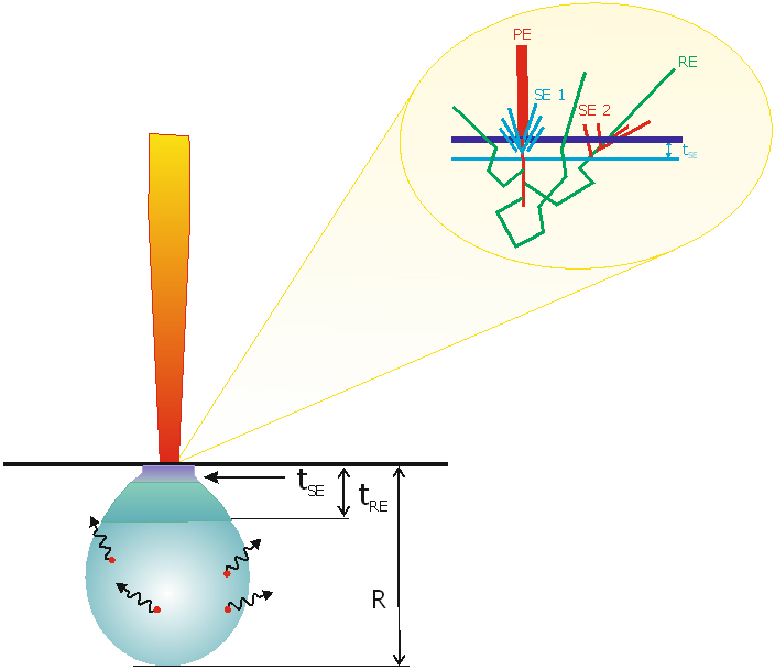 Interaction volume and signals.