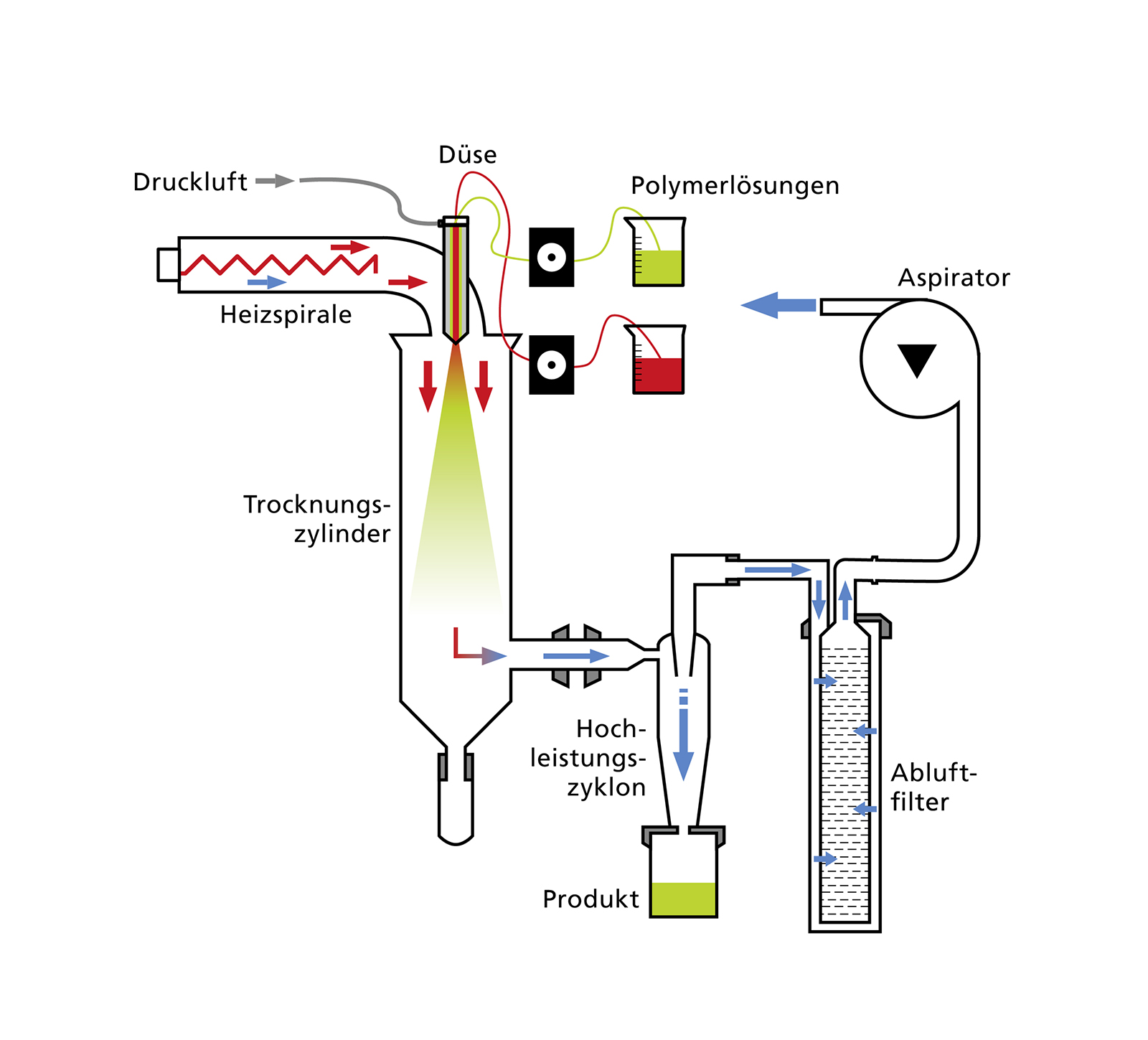 spray-drying