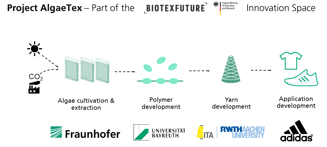 Flow chart showing a new textile value creation chain based on raw materials produced from algae.